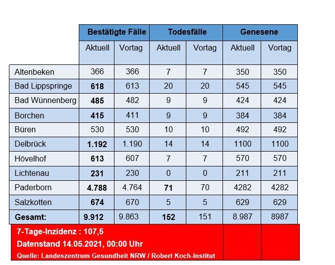 Grafiktabelle der bestätigten Fälle, der Todesfälle, der Genesenen und der aktiven Fälle eingeteilt in Städten und Gemeinden des Kreises Paderborn © Kreis Paderborn